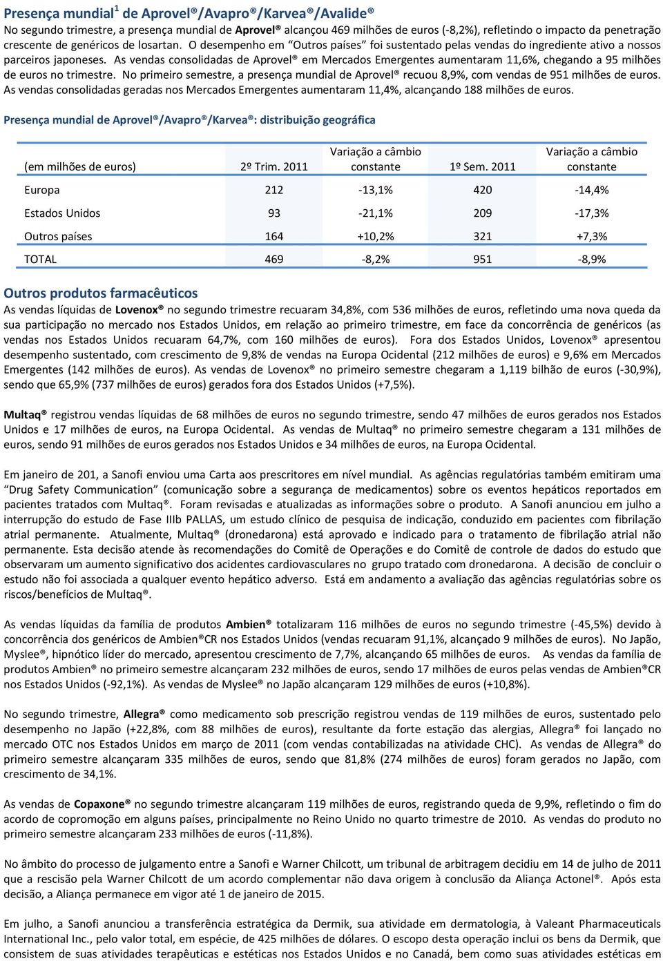 As vendas consolidadas de Aprovel em Mercados Emergentes aumentaram 11,6%, chegando a 95 milhões de euros no trimestre.