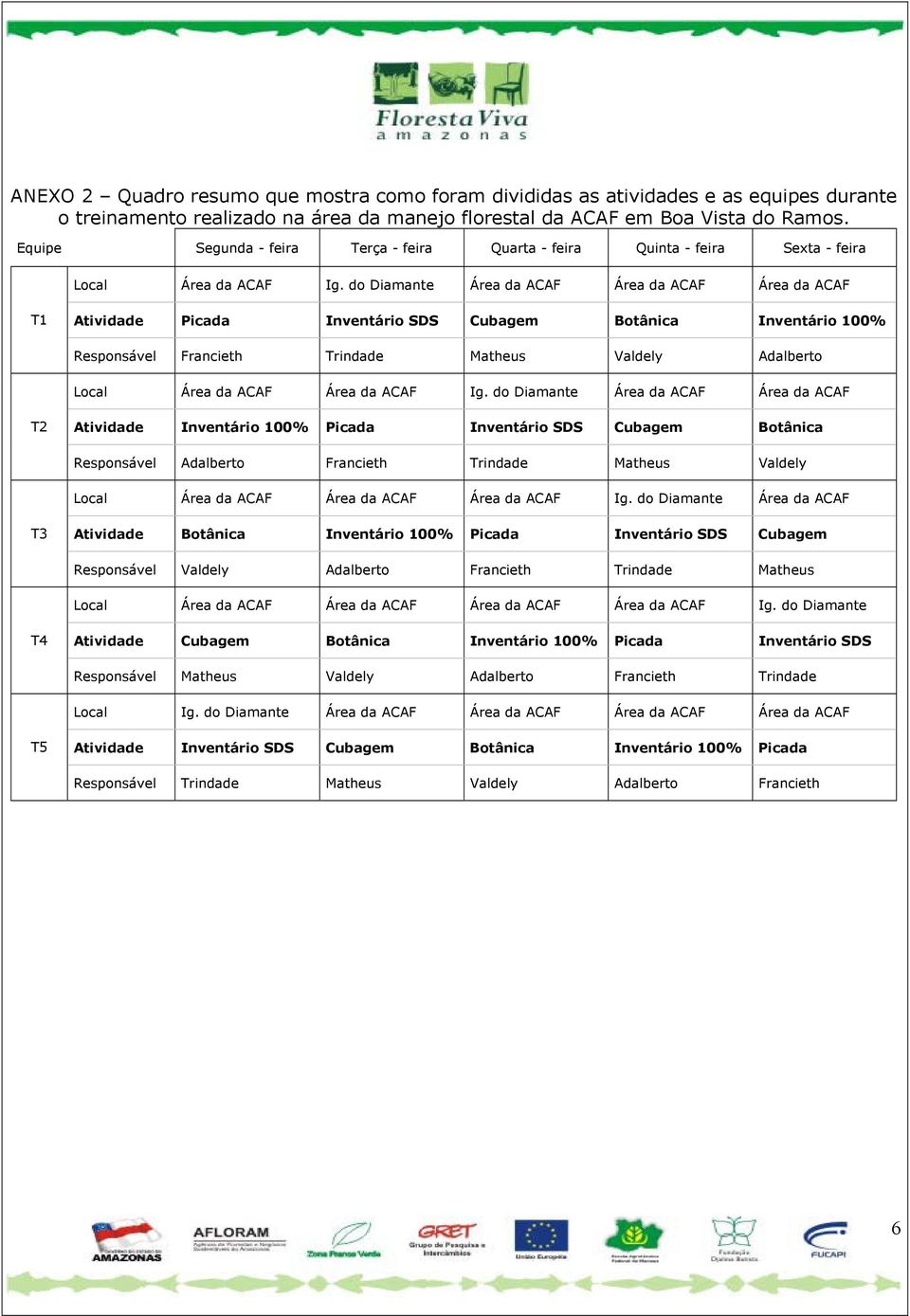 do Diamante Área da ACAF Área da ACAF Área da ACAF T1 Atividade Picada Inventário SDS Cubagem Botânica Inventário 100% Responsável Francieth Trindade Matheus Valdely Adalberto Local Área da ACAF Área