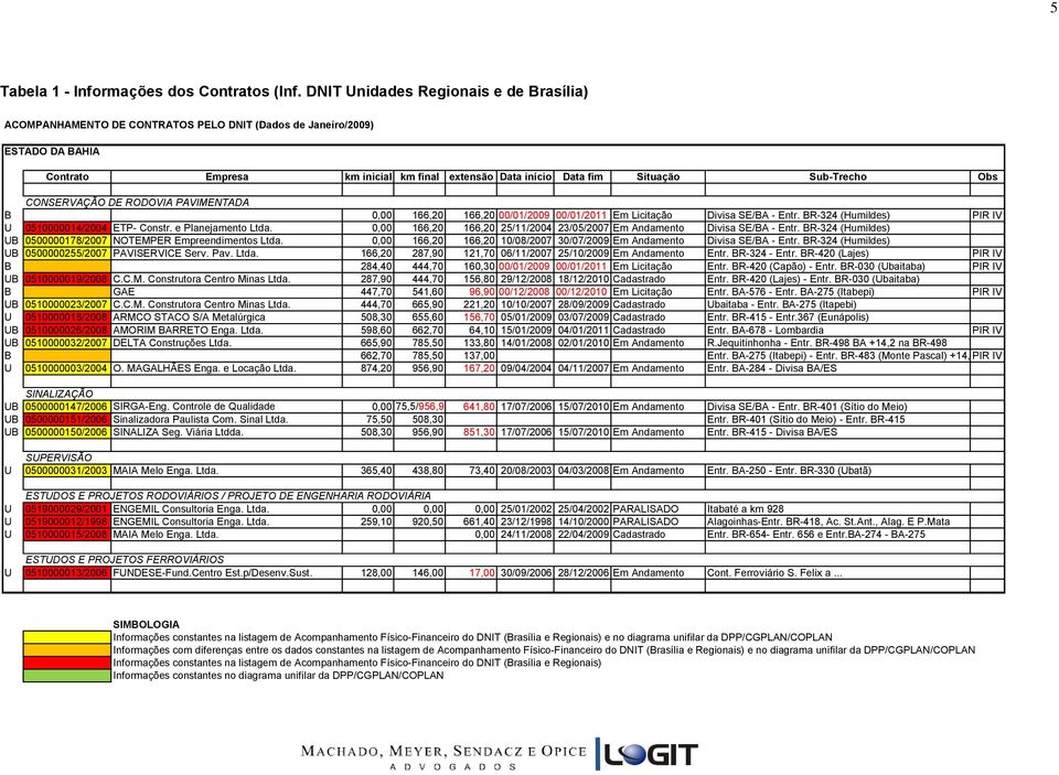 Sub-Trecho Obs CONSERVAÇÃO DE RODOVIA PAVIMENTADA B 0,00 166,20 166,20 00/01/2009 00/01/2011 Em Licitação Divisa SE/BA - Entr. BR-324 (Humildes) PIR IV U 0510000014/2004 ETP- Constr.