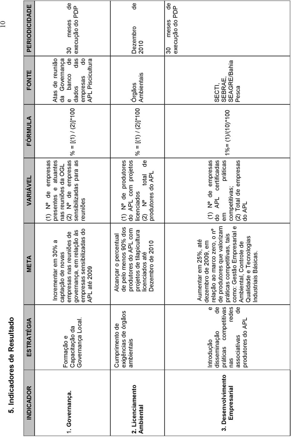 empresas sensibilizadas para as reuniões % = [(1) / (2)]*100 Atas de reunião da Governança e banco de dados das empresas do APL Piscicultura 30 meses de execução do PDP 2.