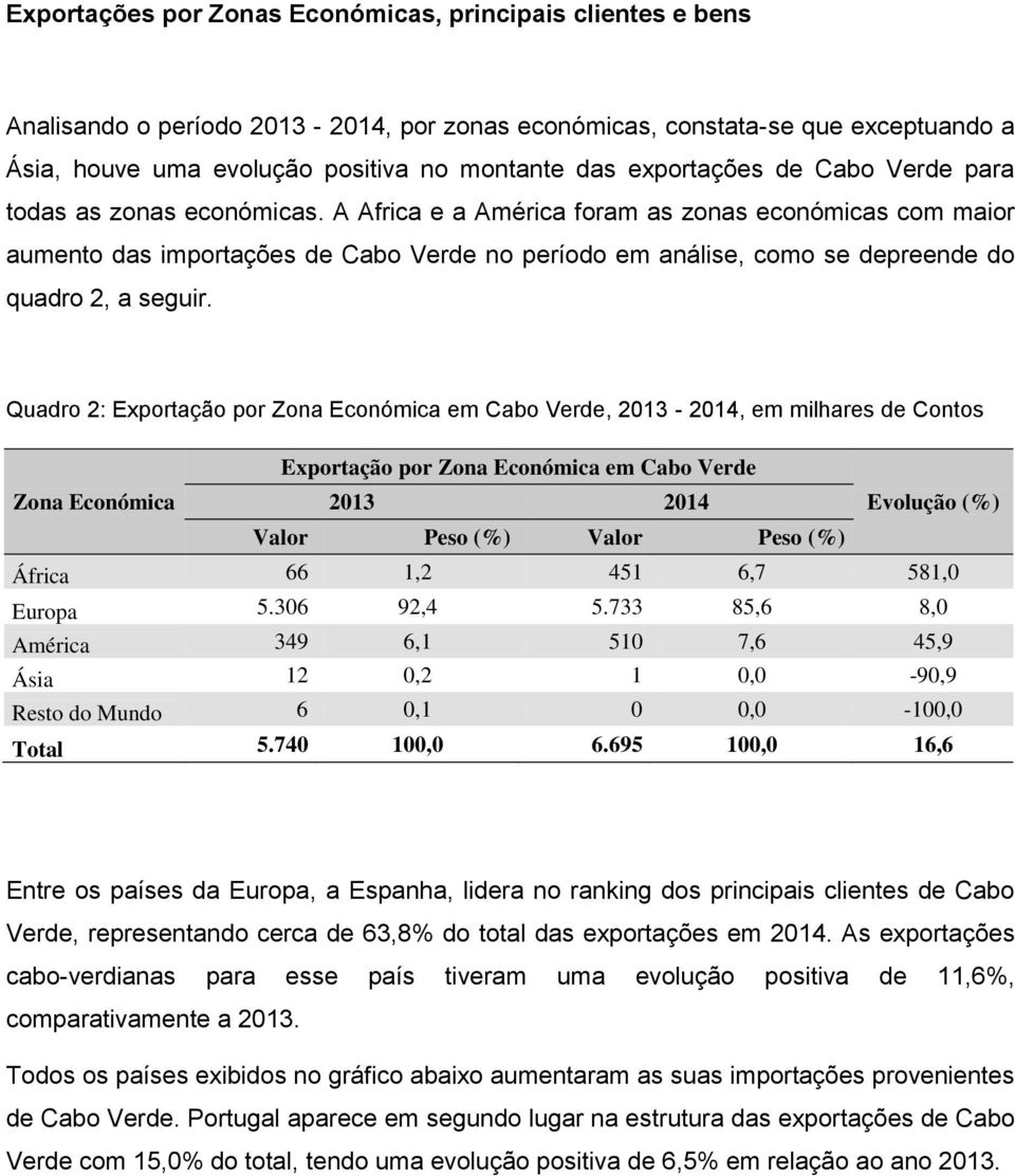 A Africa e a América foram as zonas económicas com maior aumento das importações de Cabo Verde no período em análise, como se depreende do quadro 2, a seguir.