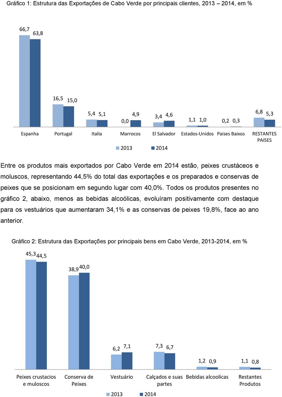 exportações e os preparados e conservas de peixes que se posicionam em segundo lugar com 40,0%.