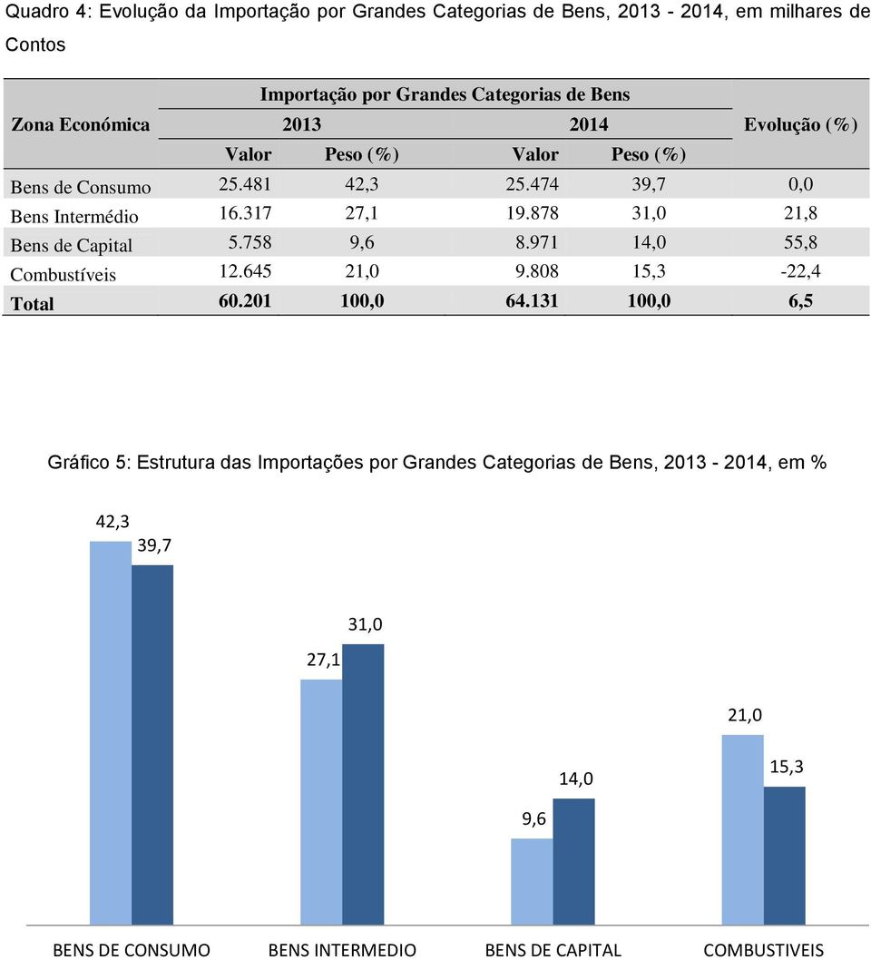 878 31,0 21,8 Bens de Capital 5.758 9,6 8.971 14,0 55,8 Combustíveis 12.645 21,0 9.808 15,3-22,4 Total 60.201 100,0 64.