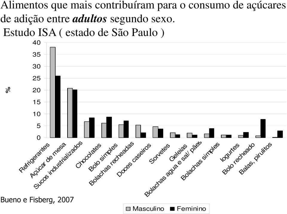 industrializados Chocolates Bolo simples Bolachas recheadas Doces caseiros Sorvetes Geleias Bolachas