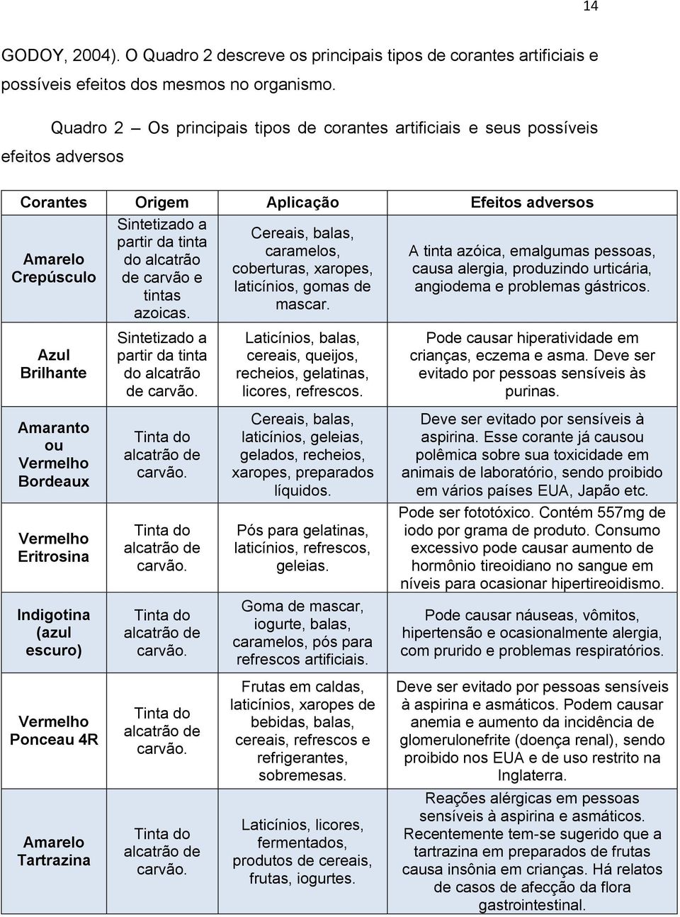 carvão e tintas azoicas. Cereais, balas, caramelos, coberturas, xaropes, laticínios, gomas de mascar.