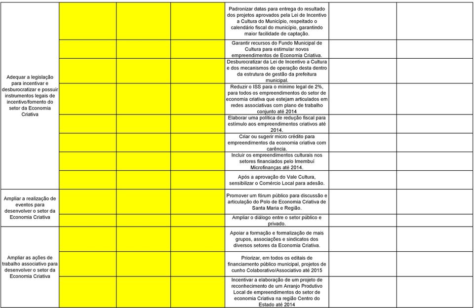 empreendimentos de Economia. Desburocratizar da Lei de Incentivo a Cultura e dos mecanismos de operação desta dentro da estrutura de gestão da prefeitura municipal.