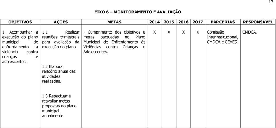 1 Realizar reuniões trimestrais para avaliação da execução do plano. 1.2 Elaborar relatório anual das atividades realizadas.