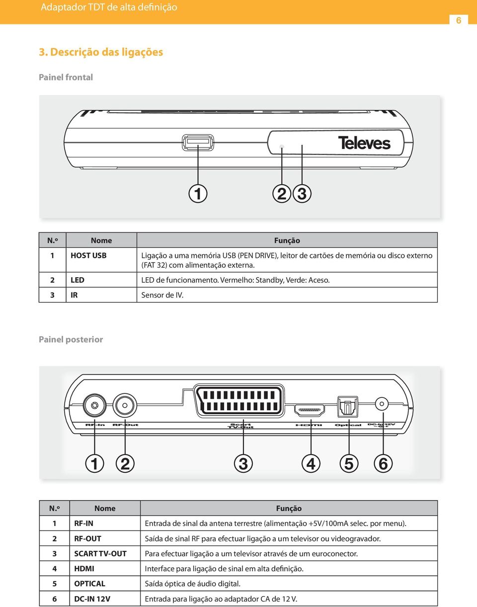 Vermelho: Standby, Verde: Aceso. 3 IR Sensor de IV. Painel posterior 1 2 3 4 5 6 N.º Nome Função 1 RF-IN Entrada de sinal da antena terrestre (alimentação +5V/100mA selec. por menu).
