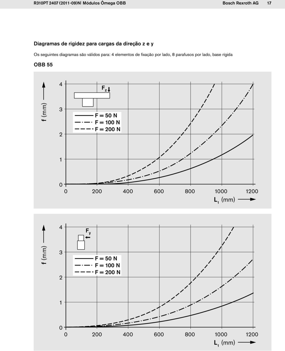 por lado, base rígida OBB 55 4 F z f (mm) 3 2 F = 50 N F = 100 N F = 200 N 1 0 0 200 400 600 800