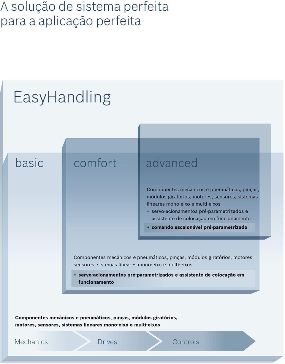 Componentes mecânicos e pneumáticos, pinças, módulos giratórios, motores, sensores, sistemas lineares mono-eixo e multi-eixos + servo-acionamentos pré-parametrizados e