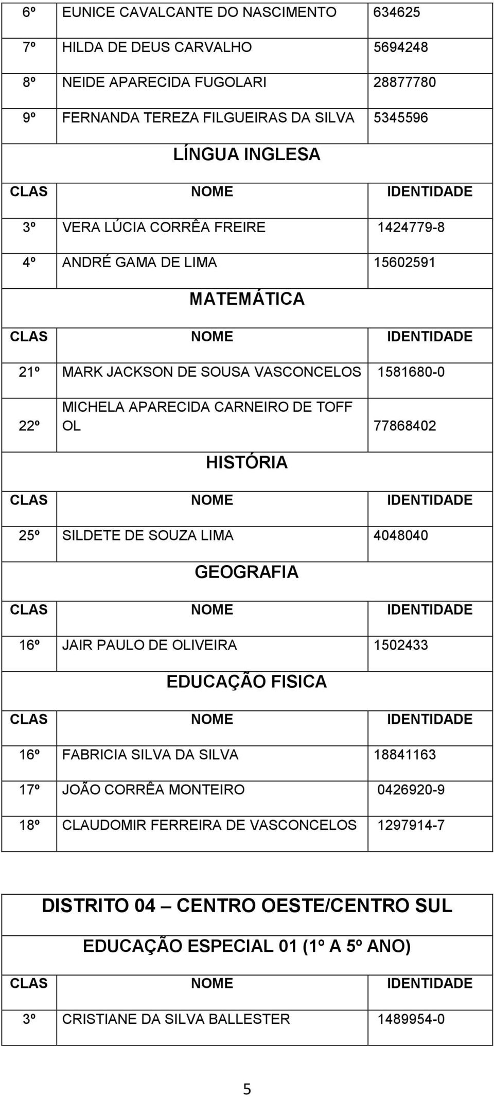 TOFF OL 77868402 HISTÓRIA 25º SILDETE DE SOUZA LIMA 4048040 GEOGRAFIA 16º JAIR PAULO DE OLIVEIRA 1502433 EDUCAÇÃO FISICA 16º FABRICIA SILVA DA SILVA 18841163 17º JOÃO