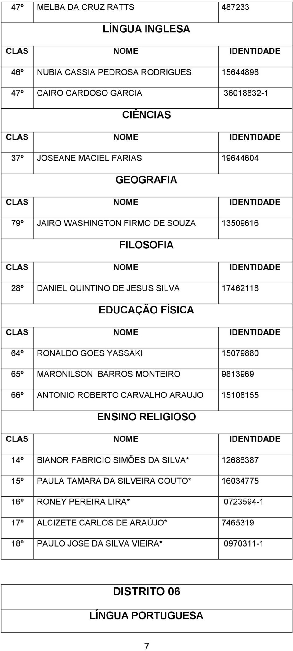 15079880 65º MARONILSON BARROS MONTEIRO 9813969 66º ANTONIO ROBERTO CARVALHO ARAUJO 15108155 ENSINO RELIGIOSO 14º BIANOR FABRICIO SIMÕES DA SILVA* 12686387 15º PAULA