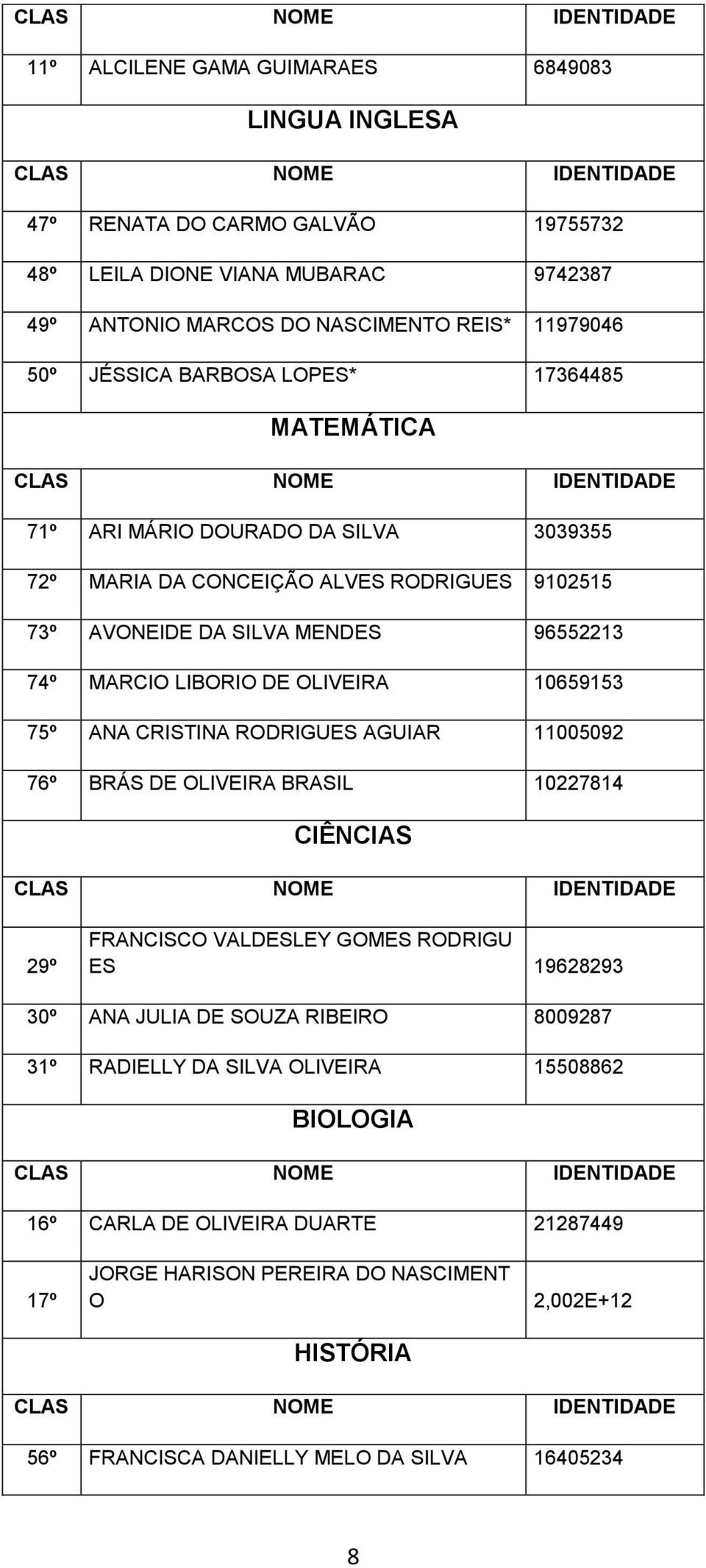 OLIVEIRA 10659153 75º ANA CRISTINA RODRIGUES AGUIAR 11005092 76º BRÁS DE OLIVEIRA BRASIL 10227814 CIÊNCIAS 29º FRANCISCO VALDESLEY GOMES RODRIGU ES 19628293 30º ANA JULIA DE SOUZA RIBEIRO