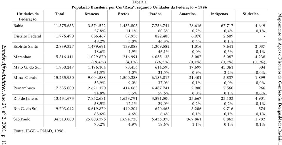 004.588 53,9% Pernambuco 7.535.000 2.621.170 34,8% Rio de Janeiro 13.434.673 7.852.681 58,5% Rio G. do Sul 9.703.042 8.619.879 88,6% São Paulo 34.313.000 25.803.376 75,2% Fon te: IBGE PNAD, 1996. 1.433.