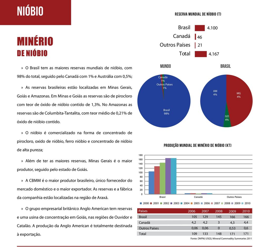 Em Minas e Goiás as reservas são de pirocloro Canadá 1% 1% AM 4% MG 4% com teor de óxido de nióbio contido de 1,3%.