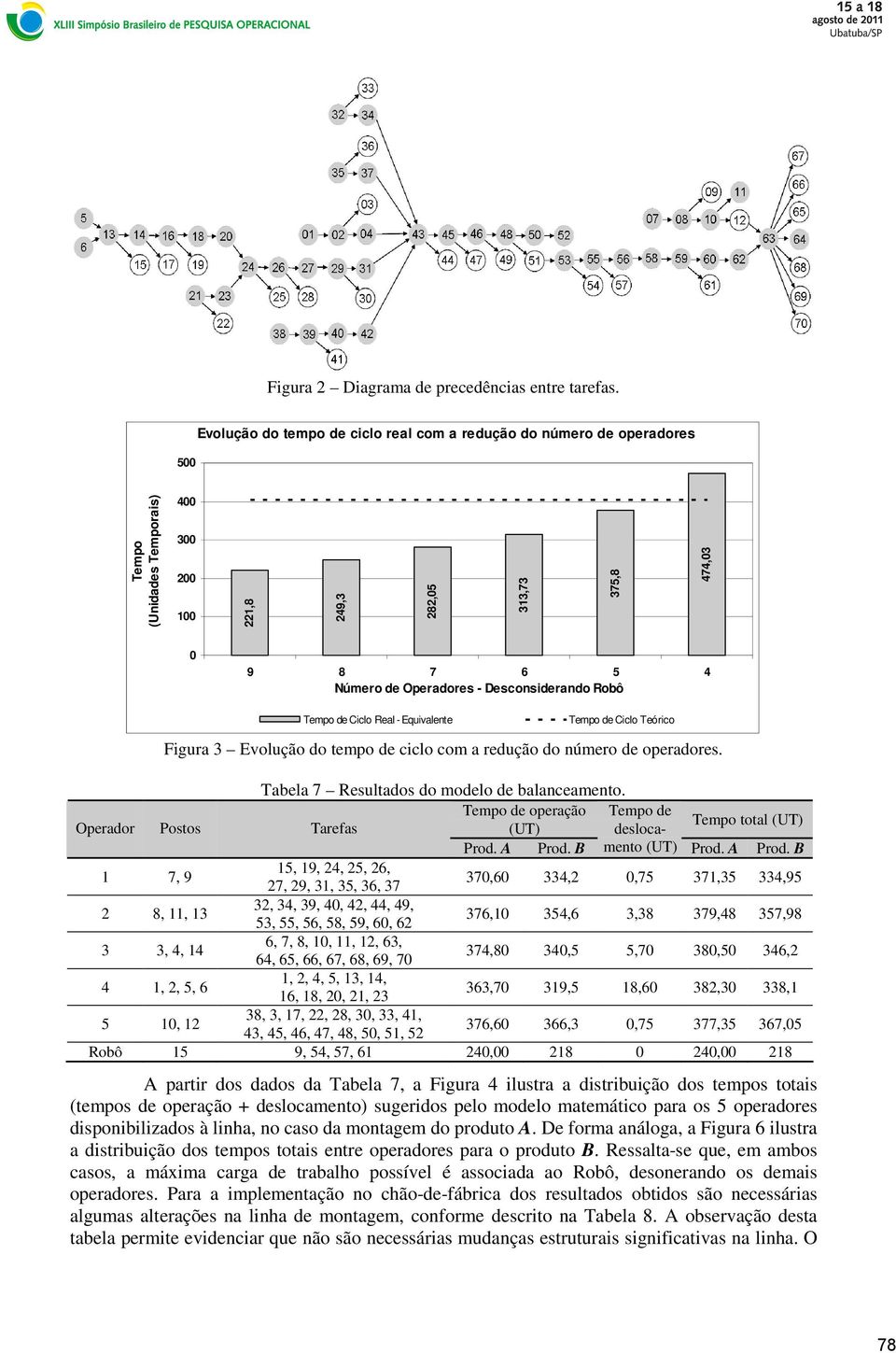 Desconsiderando Robô Tempo de Ciclo Real - Equivalente Tempo de Ciclo Teórico Figura 3 Evolução do tempo de ciclo com a redução do número de operadores. Tabela 7 Resultados do modelo de balanceamento.