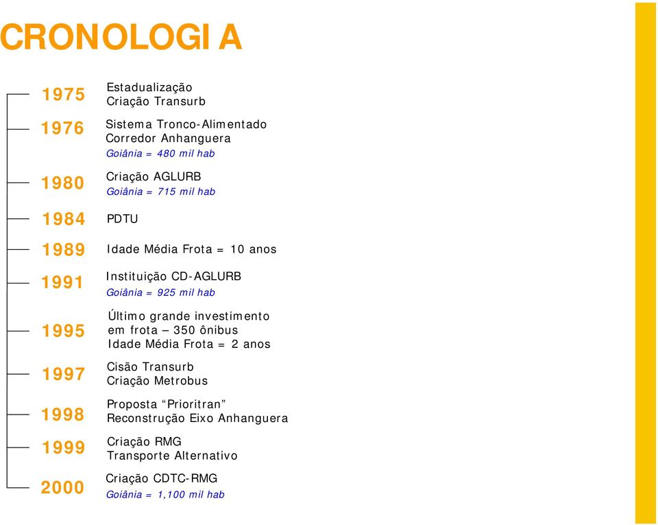 CD-AGLURB Goiânia = 925 mil hab Último grande investimento em frota 350 ônibus Idade Média Frota = 2 anos Cisão Transurb