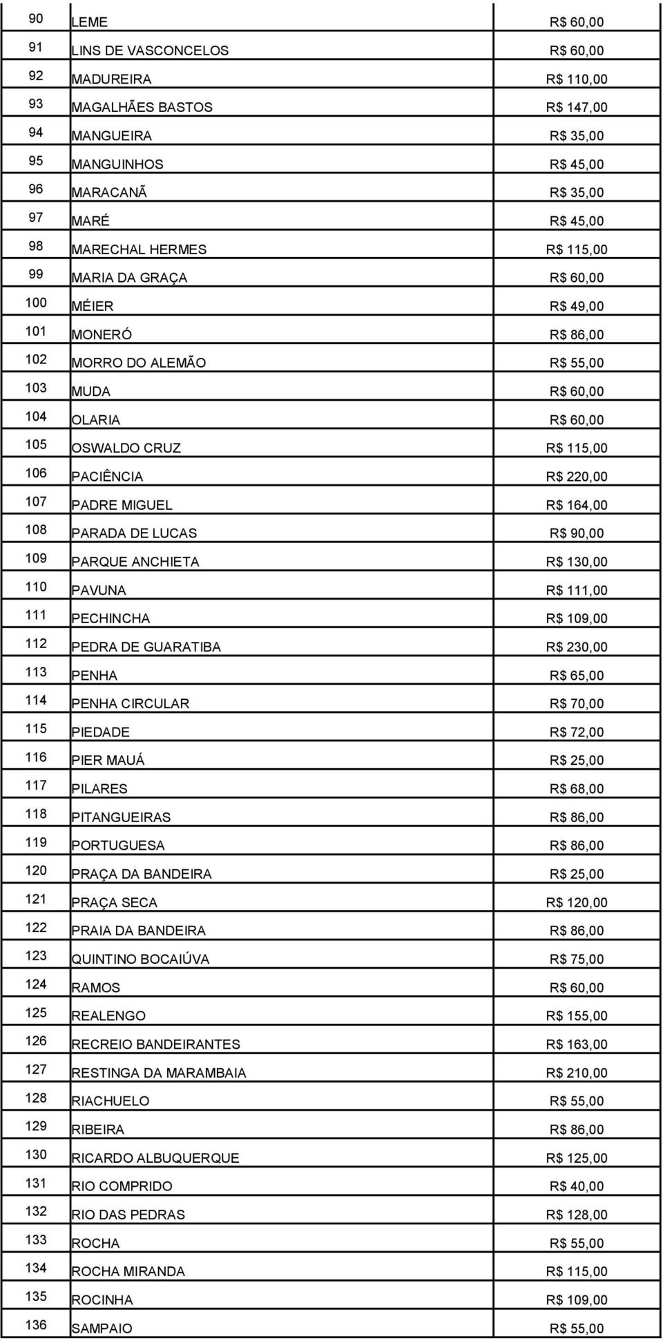 220,00 107 PADRE MIGUEL R$ 164,00 108 PARADA DE LUCAS R$ 90,00 109 PARQUE ANCHIETA R$ 130,00 110 PAVUNA R$ 111,00 111 PECHINCHA R$ 109,00 112 PEDRA DE GUARATIBA R$ 230,00 113 PENHA R$ 65,00 114 PENHA