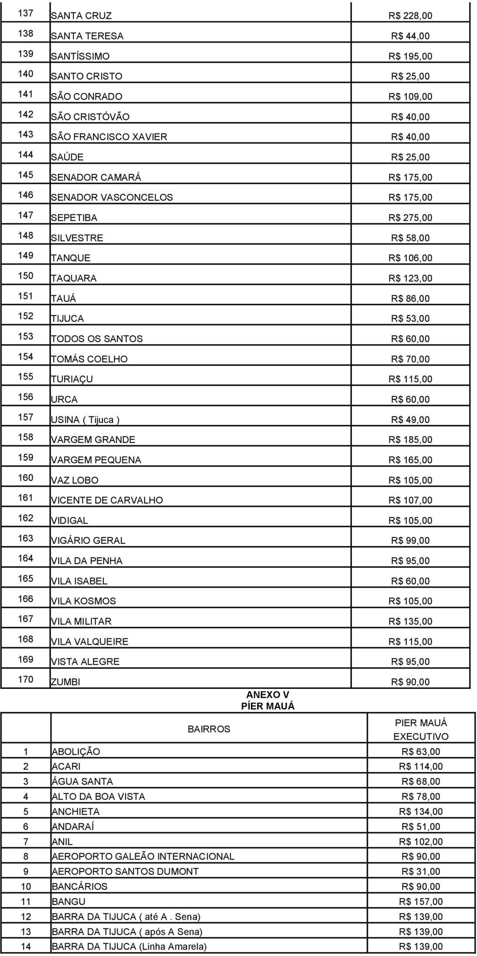 153 TODOS OS SANTOS R$ 60,00 154 TOMÁS COELHO R$ 70,00 155 TURIAÇU R$ 115,00 156 URCA R$ 60,00 157 USINA ( Tijuca ) R$ 49,00 158 VARGEM GRANDE R$ 185,00 159 VARGEM PEQUENA R$ 165,00 160 VAZ LOBO R$