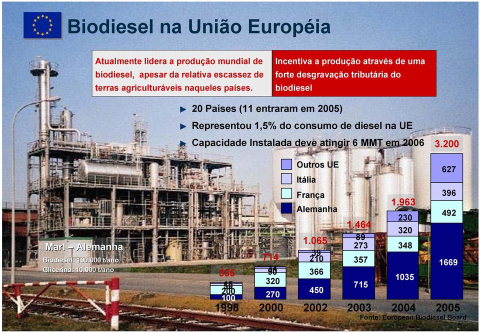 Instalada deve atingir 6 MMT em 2006 3.200 Marl Alemanha Biodiesel: 100.000 t/ano Glicerina: 10.