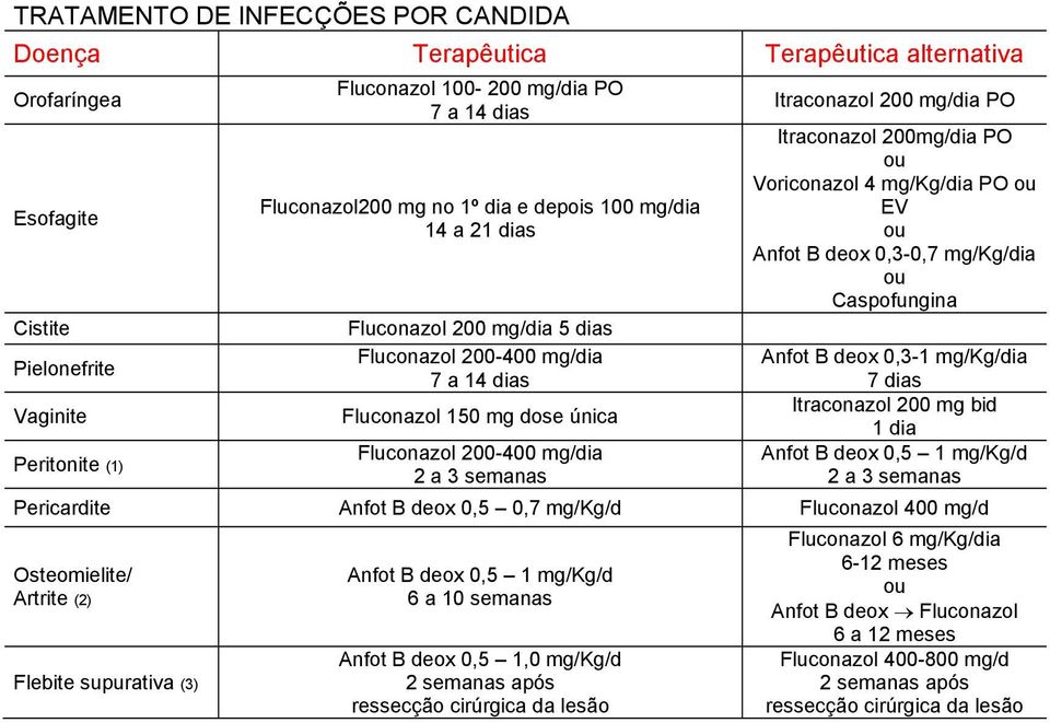 200 mg/dia PO Itraconazol 200mg/dia PO Voriconazol 4 mg/kg/dia PO EV Anfot B deox 0,3-0,7 mg/kg/dia Anfot B deox 0,3-1 mg/kg/dia 7 dias Itraconazol 200 mg bid 1 dia Anfot B deox 0,5 1 mg/kg/d 2 a 3