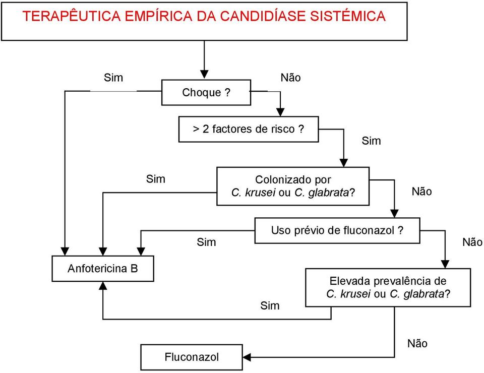 glabrata? Uso prévio de fluconazol?