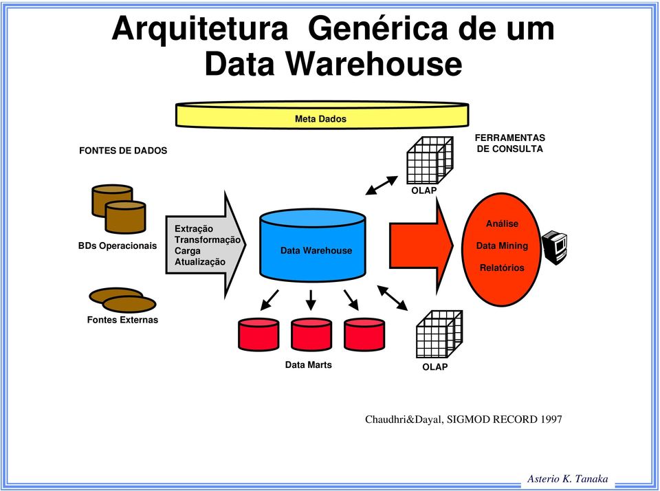 Transformação Carga Atualização Data Warehouse Análise Data Mining