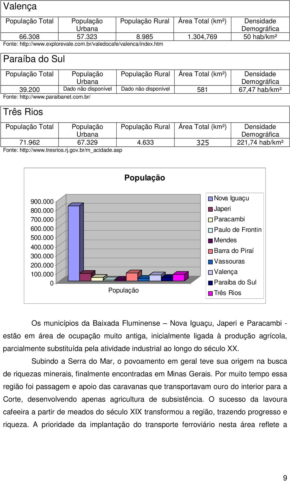 paraibanet.com.br/ Três Rios População Total População Urbana População Rural Área Total (km²) Densidade Demográfica 71.962 67.329 4.633 325 221,74 hab/km² Fonte: http://www.tresrios.rj.gov.