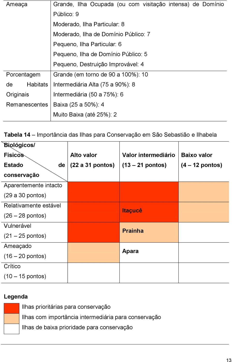 50%): 4 Muito Baixa (até 25%): 2 Tabela 14 Importância das Ilhas para Conservação em São Sebastião e Ilhabela Biológicos/ Físicos Estado de Alto valor (22 a 31 pontos) Valor intermediário (13 21