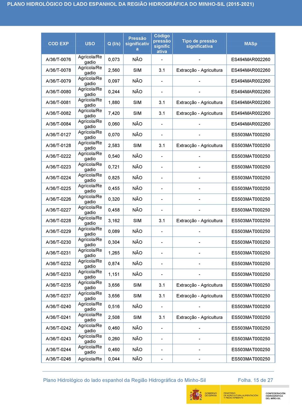 A/36/T-0241 A/36/T-0242 A/36/T-0243 A/36/T-0244 Pressão significativ a Código pressão signific ativa Tipo de pressão significativa MASp 0,073 NÃO - - 2,560 3.