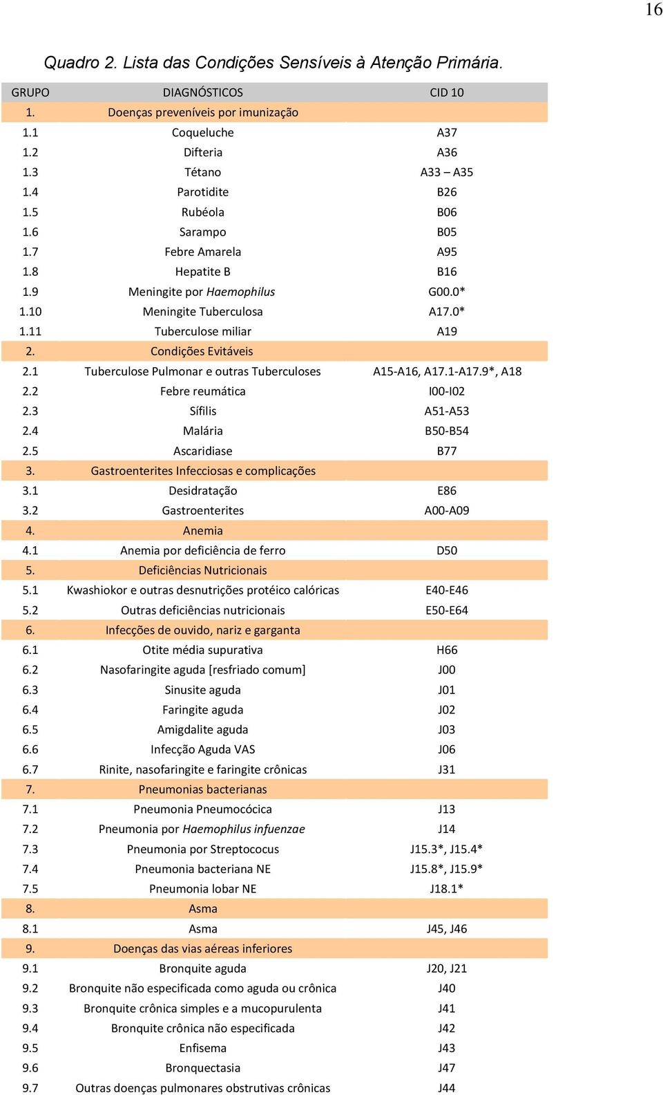 Condições Evitáveis 2.1 Tuberculose Pulmonar e outras Tuberculoses A15-A16, A17.1-A17.9*, A18 2.2 Febre reumática I00-I02 2.3 Sífilis A51-A53 2.4 Malária B50-B54 2.5 Ascaridiase B77 3.