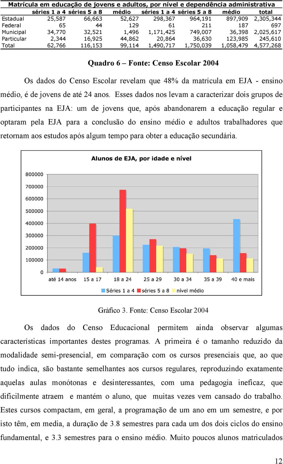 99,114 1,490,717 1,750,039 1,058,479 4,577,268 Quadro 6 Fonte: Censo Escolar 2004 Os dados do Censo Escolar revelam que 48% da matrícula em EJA - ensino médio, é de jovens de até 24 anos.