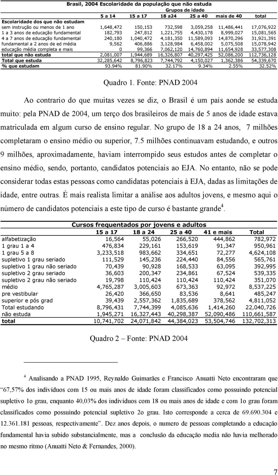 11,589,093 14,870,296 31,921,391 fundamental a 2 anos de ed média 9,562 406,886 3,128,984 6,458,002 5,075,508 15,078,942 educação média completa e mais 0 99,366 7,062,120 14,760,894 11,654,928