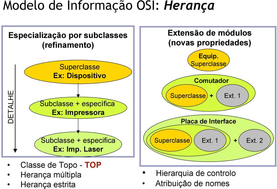 Superclasse Comutador DETALHE Subclasse + específica Ex: Impressora Superclasse + Ext.