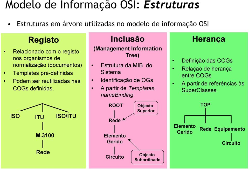 Inclusão (Management Information Tree) Estrutura da MIB do Sistema Identificação de OGs A partir de Templates namebinding Herança Definição das COGs