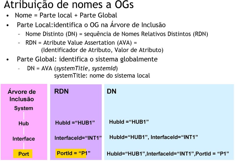 Global: identifica o sistema globalmente DN = AVA (systemtitle, systemid) systemtitle: nome do sistema local Árvore de Inclusão System RDN