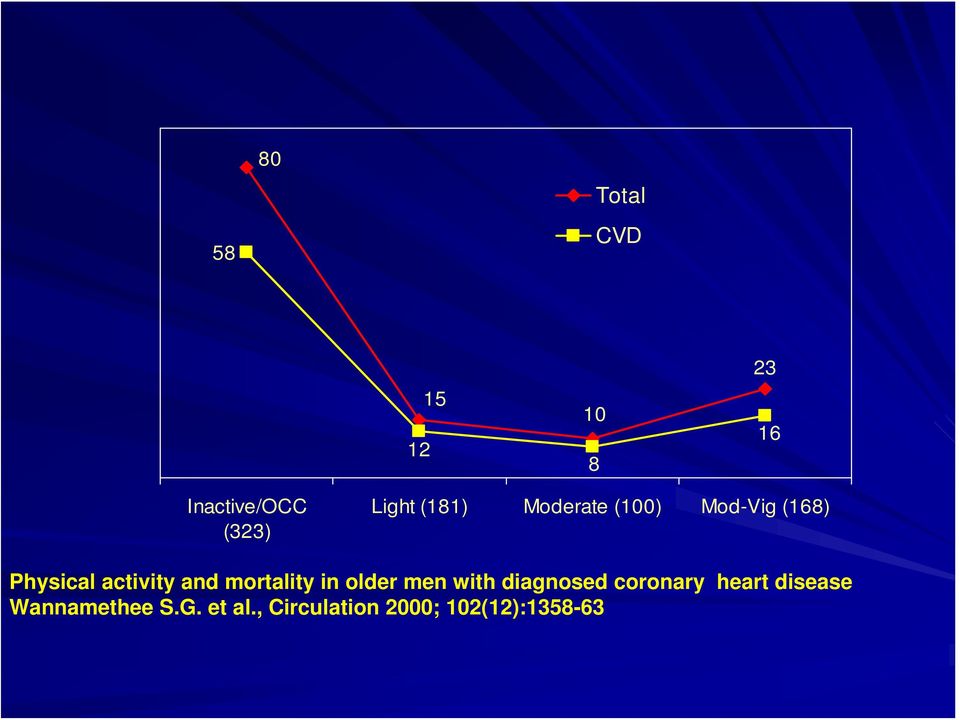 mortality in older men with diagnosed coronary heart