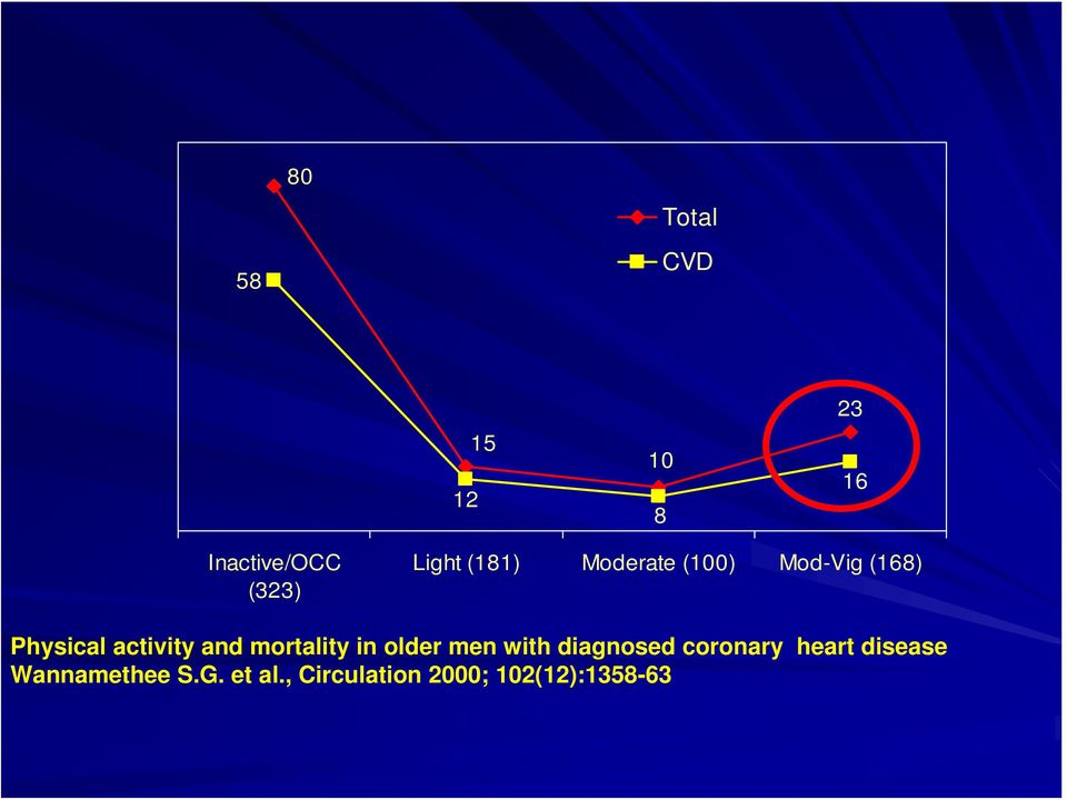 mortality in older men with diagnosed coronary heart
