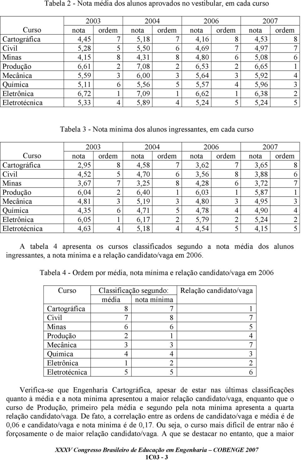 6,38 2 Eletrotécnica 5,33 4 5,89 4 5,24 5 5,24 5 Tabela 3 - Nota mínima dos alunos ingressantes, em cada curso 2003 2004 2006 2007 Curso nota ordem nota ordem nota ordem nota ordem Cartográfica 2,95