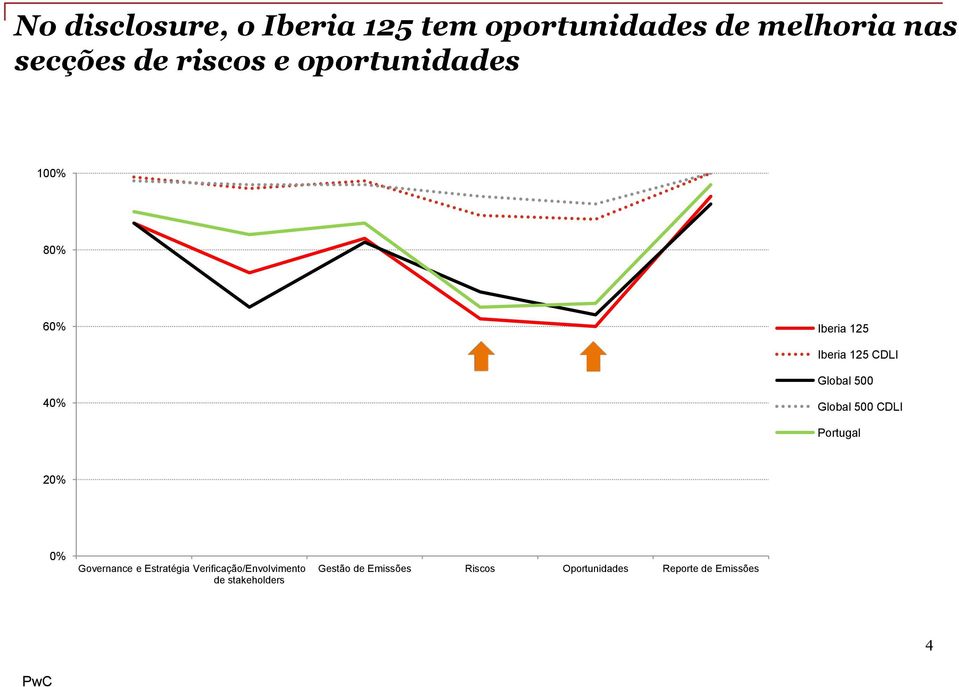 Global 500 CDLI Portugal 20% 0% Governance e Estratégia