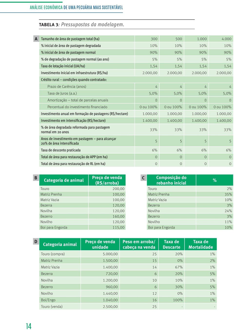 (UA/ha) 1,54 1,54 1,54 1,54 Investimento Inicial em infraestrutura (R$/ha) 2.000,00 2.000,00 2.000,00 2.000,00 Crédito rural condições quando contratado: Prazo de Carência (anos) 4 4 4 4 Taxa de Juros (a.