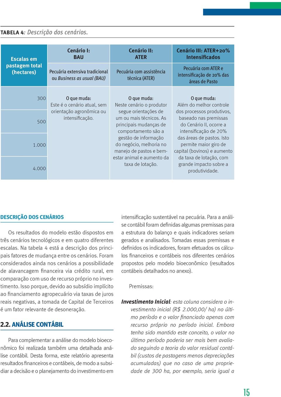 Intensificados Pecuária com ATER e intensificação de 20% das áreas de Pasto 300 O que muda: Este é o cenário atual, sem orientação agronômica ou intensificação. 500 1.000 4.