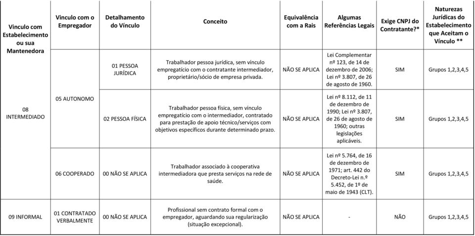 08 INTERMEDIADO 05 AUTONOMO 02 PESSOA FÍSICA Trabalhador pessoa física, sem vínculo empregatício com o intermediador, contratado para prestação de apoio técnico/serviços com objetivos específicos