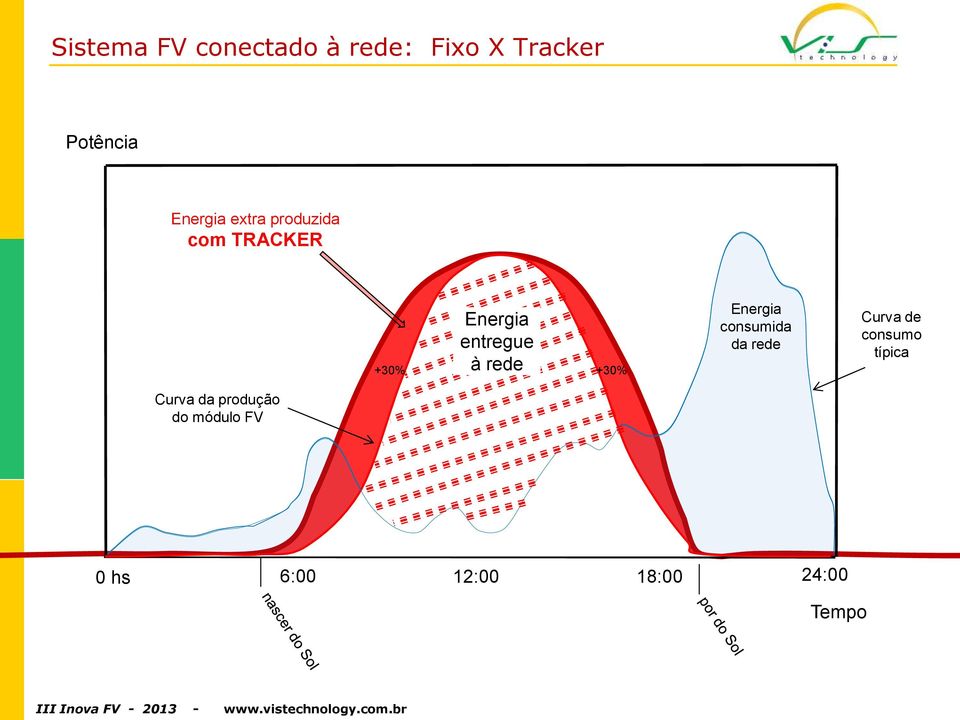 módulo FV Energia entregue à rede +30% +30% Energia