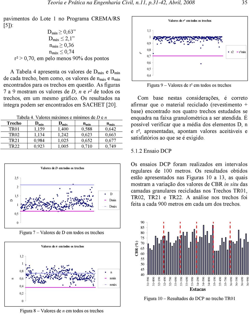 bem como, os valores de máx e mí ecotrados para os trechos em questão. As figuras 7 a 9 mostram os valores de, e r² de todos os trechos, em um mesmo gráfico.