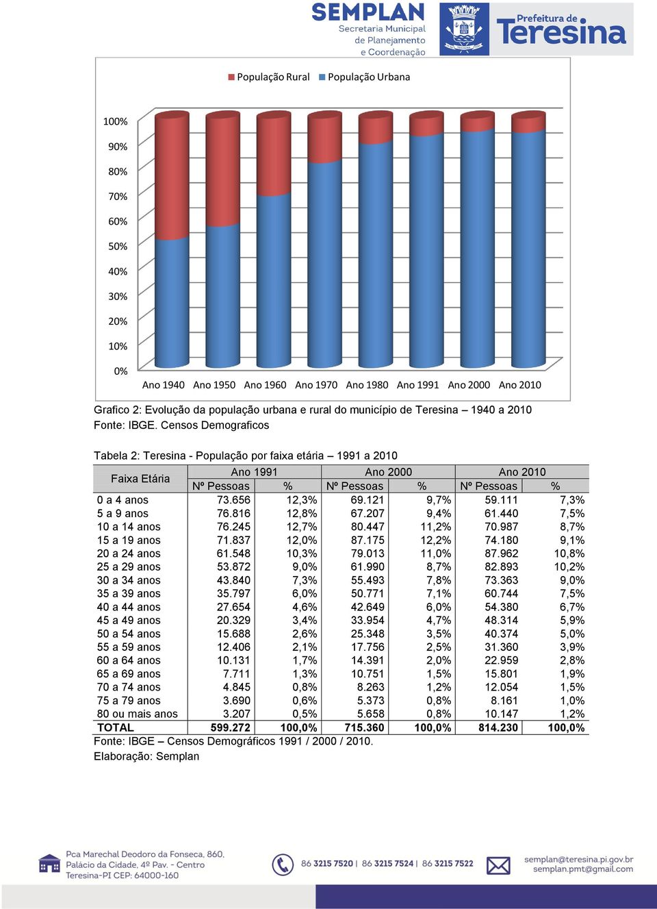 121 9,7% 59.111 7,3% 5 a 9 anos 76.816 12,8% 67.207 9,4% 61.440 7,5% 10 a 14 anos 76.245 12,7% 80.447 11,2% 70.987 8,7% 15 a 19 anos 71.837 12,0% 87.175 12,2% 74.180 9,1% 20 a 24 anos 61.548 10,3% 79.