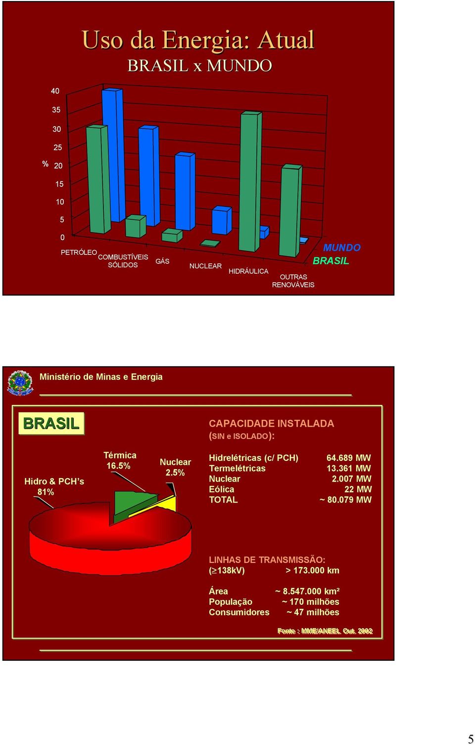 5% Nuclear 2.5% Hidrelétricas (c/ PCH) Termelétricas Nuclear Eólica TOTAL 64.689 MW 13.361 MW 2.007 MW 22 MW ~ 80.