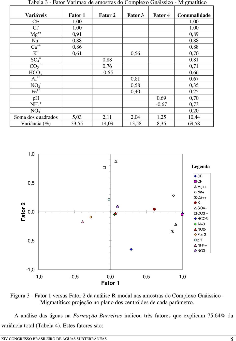 Variância (%) 33,55 14,09 13,58 8,35 69,58 1,0 Legenda Fator 2 0,5 0,0 0,5 CE Cl Mg++ Na+ Ca++ K+ SO4= CO3 = HCO3 Al+3 NO2 Fe+2 ph NH4+ NO3 1,0 1,0 0,5 0,0 0,5 1,0 Fator 1 Figura 3 Fator 1 versus