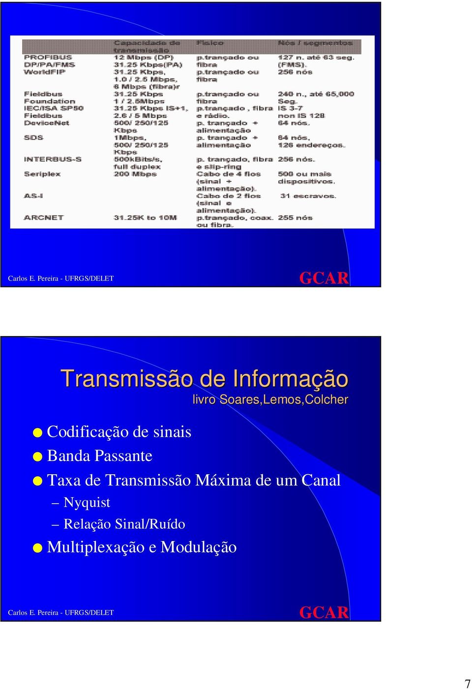 Taxa de Transmissão Máxima de um Canal Nyquist