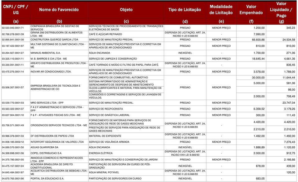 PREÇO 1.200,00 345,23-7.990,00 02.895.841.0001/30 CONSTRUTORA QUEIROZ GARCIA SERVIÇO DE MANUTENÇÃO PREDIAL PREGAO MENOR PREÇO 66.600,88 24.534,58 03.197.422.